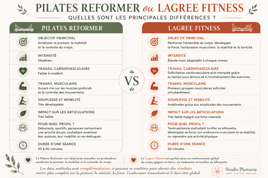 différence pliates reformer - lagree fitness